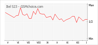 Populariteit van de telefoon: diagram Itel S23