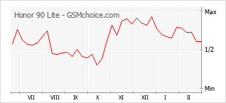 Popularity chart of Honor 90 Lite