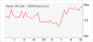 Grafico di modifiche della popolarità del telefono cellulare Honor 90 Lite
