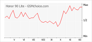 Populariteit van de telefoon: diagram Honor 90 Lite