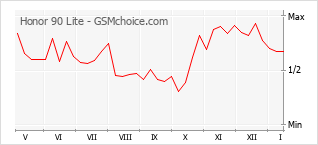Traçar mudanças de populariedade do telemóvel Honor 90 Lite