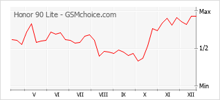 Диаграмма изменений популярности телефона Honor 90 Lite
