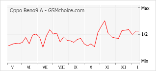 Diagramm der Poplularitätveränderungen von Oppo Reno9 A