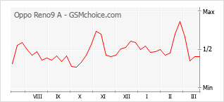 Gráfico de los cambios de popularidad Oppo Reno9 A