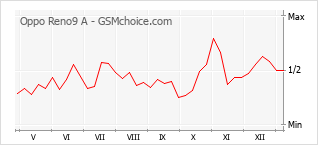 Grafico di modifiche della popolarità del telefono cellulare Oppo Reno9 A