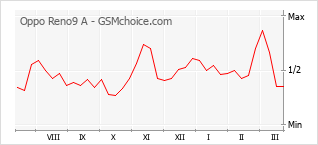 Populariteit van de telefoon: diagram Oppo Reno9 A