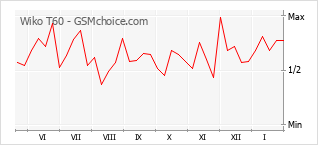 Diagramm der Poplularitätveränderungen von Wiko T60