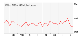 Gráfico de los cambios de popularidad Wiko T60