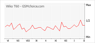 Populariteit van de telefoon: diagram Wiko T60