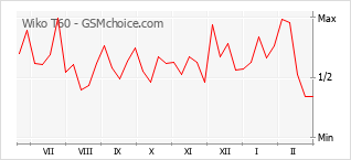 Traçar mudanças de populariedade do telemóvel Wiko T60