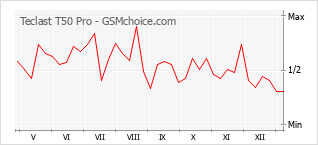 Diagramm der Poplularitätveränderungen von Teclast T50 Pro