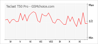 Gráfico de los cambios de popularidad Teclast T50 Pro