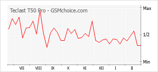Le graphique de popularité de Teclast T50 Pro