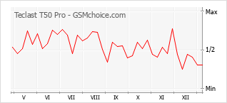 Populariteit van de telefoon: diagram Teclast T50 Pro