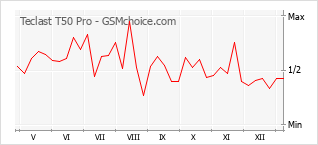Traçar mudanças de populariedade do telemóvel Teclast T50 Pro