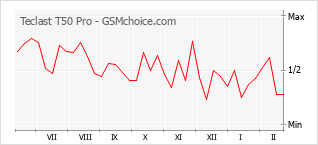 Диаграмма изменений популярности телефона Teclast T50 Pro