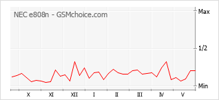 Popularity chart of NEC e808n