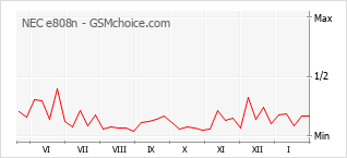 Gráfico de los cambios de popularidad NEC e808n