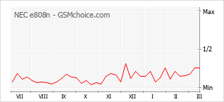 Le graphique de popularité de NEC e808n