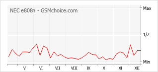 Grafico di modifiche della popolarità del telefono cellulare NEC e808n