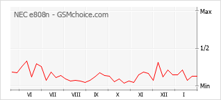 Populariteit van de telefoon: diagram NEC e808n