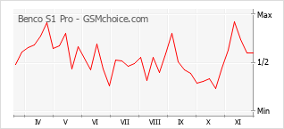 Gráfico de los cambios de popularidad Benco S1 Pro