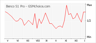 Le graphique de popularité de Benco S1 Pro