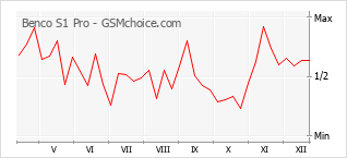 Grafico di modifiche della popolarità del telefono cellulare Benco S1 Pro