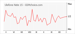 Diagramm der Poplularitätveränderungen von Ulefone Note 15