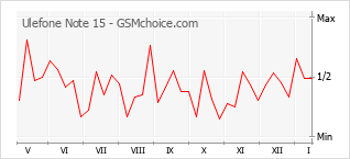 Popularity chart of Ulefone Note 15