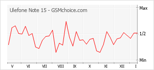 Gráfico de los cambios de popularidad Ulefone Note 15