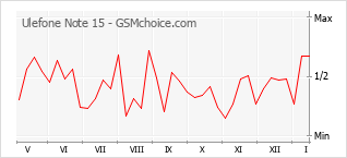 Le graphique de popularité de Ulefone Note 15
