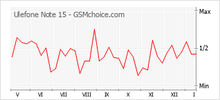 Grafico di modifiche della popolarità del telefono cellulare Ulefone Note 15