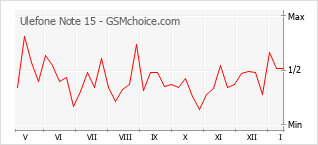 Диаграмма изменений популярности телефона Ulefone Note 15