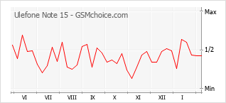 手机声望改变图表 Ulefone Note 15