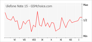 手機聲望改變圖表 Ulefone Note 15