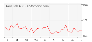 Diagramm der Poplularitätveränderungen von Aiwa Tab AB8