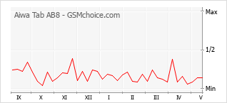 Le graphique de popularité de Aiwa Tab AB8