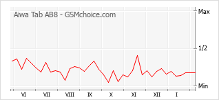 Grafico di modifiche della popolarità del telefono cellulare Aiwa Tab AB8