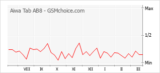 Traçar mudanças de populariedade do telemóvel Aiwa Tab AB8
