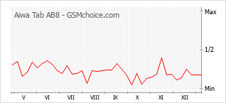 Диаграмма изменений популярности телефона Aiwa Tab AB8