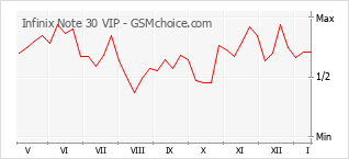 Le graphique de popularité de Infinix Note 30 VIP