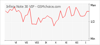 Grafico di modifiche della popolarità del telefono cellulare Infinix Note 30 VIP