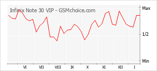 Populariteit van de telefoon: diagram Infinix Note 30 VIP
