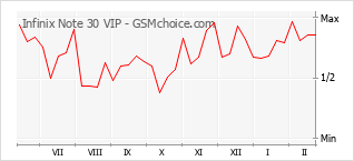 Диаграмма изменений популярности телефона Infinix Note 30 VIP