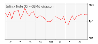Diagramm der Poplularitätveränderungen von Infinix Note 30i