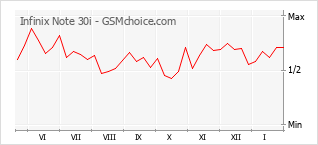 Le graphique de popularité de Infinix Note 30i