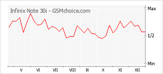 Populariteit van de telefoon: diagram Infinix Note 30i