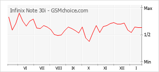 Traçar mudanças de populariedade do telemóvel Infinix Note 30i