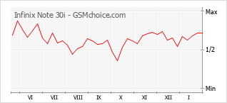 Диаграмма изменений популярности телефона Infinix Note 30i